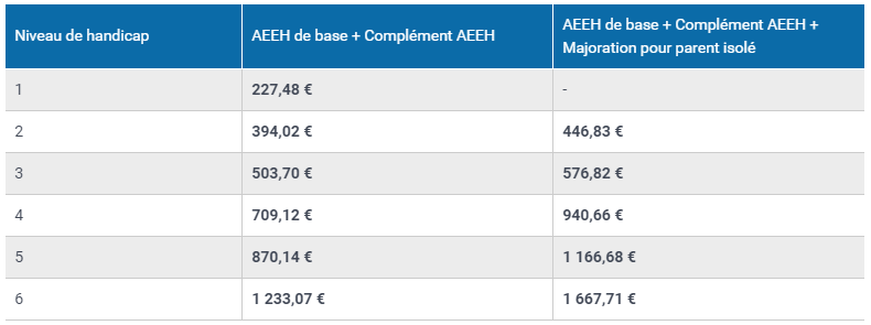 Barême de l'allocation AEEH