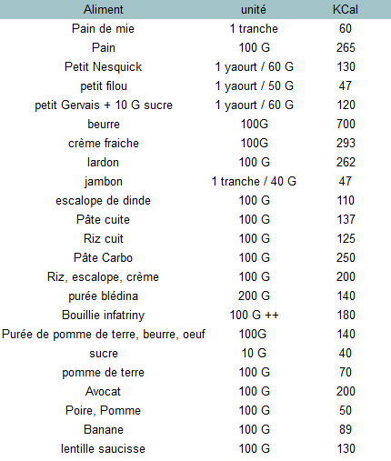 tableau calorie alimentation vacterl